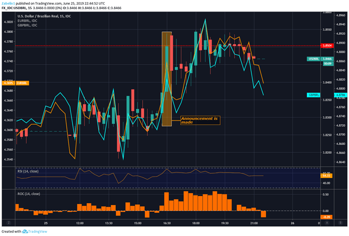 Chart Showing USDBRL