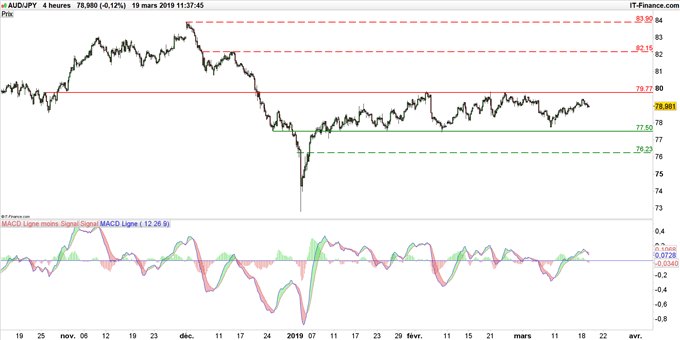 Graphique du cours AUD/JPY en données 4 heures