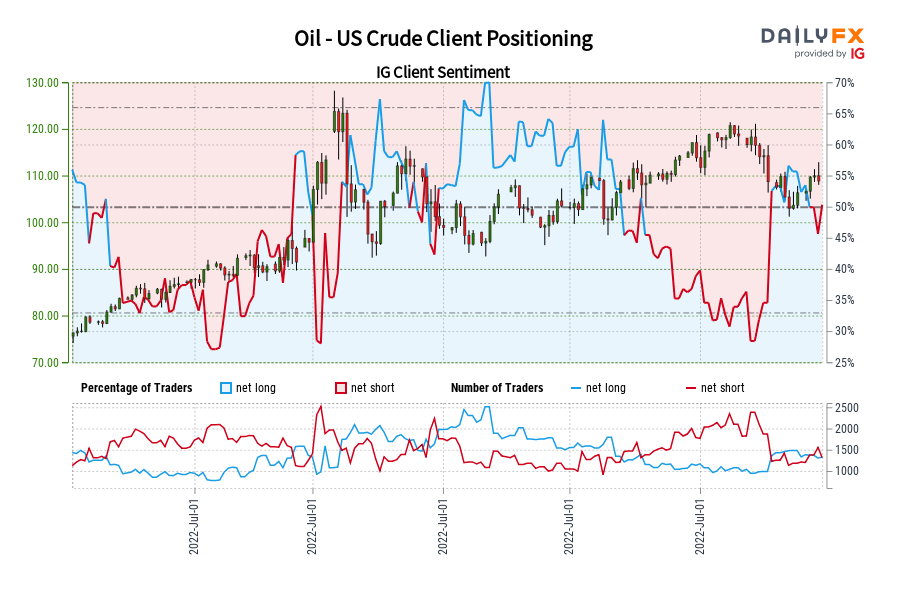 Oil - US Crude Client Positioning