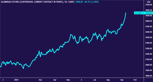 Aluminum Prices Surge on Guinea Coup. Will This Last?