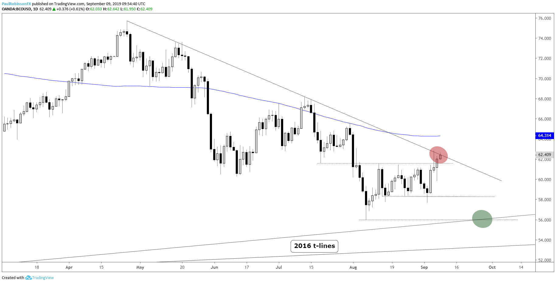 Forexpros brent oil chart