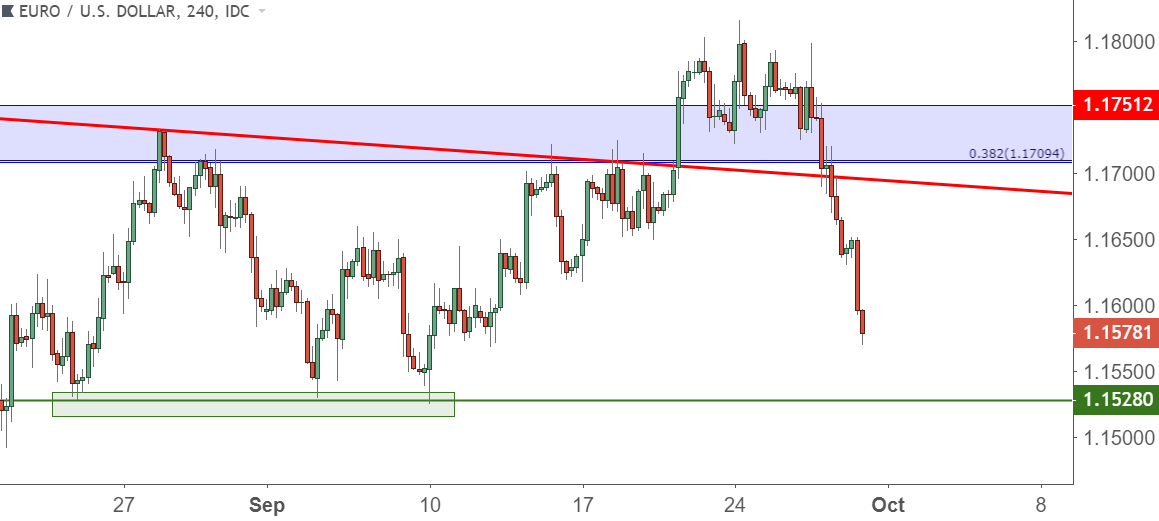 EUR/USD Falls as Italy Drives Euro Risk Aversion Ahead of Q3 Close