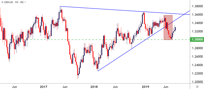 Dailyfx Blog Canadian Dollar Price Outlook How Far Will The Usd - 