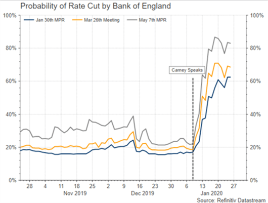 Probability of rate cut by bank of england