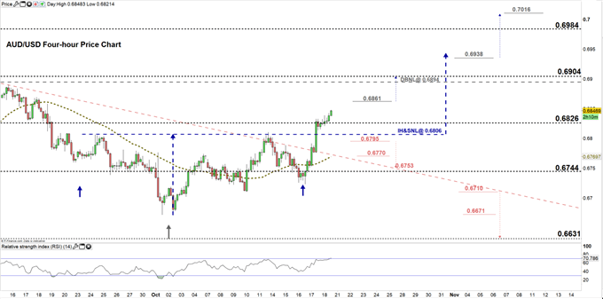 AUDUSD price four hour chart 18-10-19