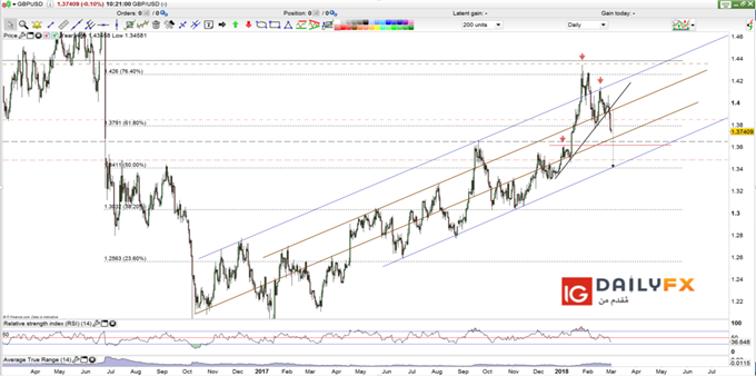 GBP USD prices forecast daily chart