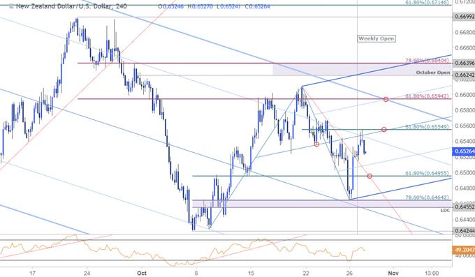NZD/USD – 240 Min. Kurschart