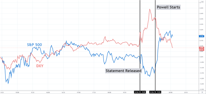 S&P 500 and us dollar basket price chart 