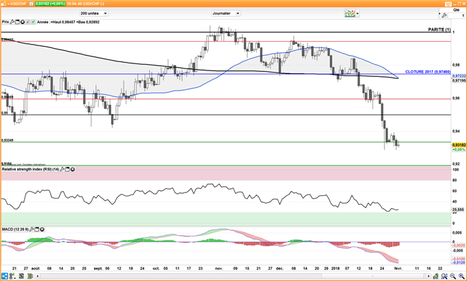 USD/CHF : Sur support, le dollar pourrait rebondir face au franc suisse
