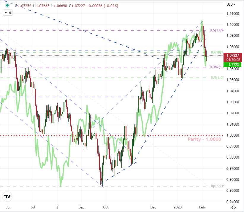 Разворот тренда EURUSD остановился после комментариев Пауэлла