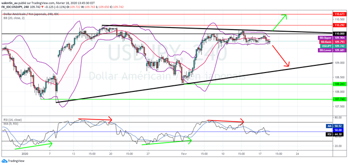 USD/JPY : Le yen à l’équilibre malgré le retour des incertitudes sur le coronavirus