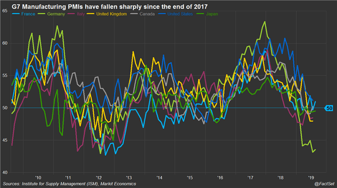 G7 PMI Chart