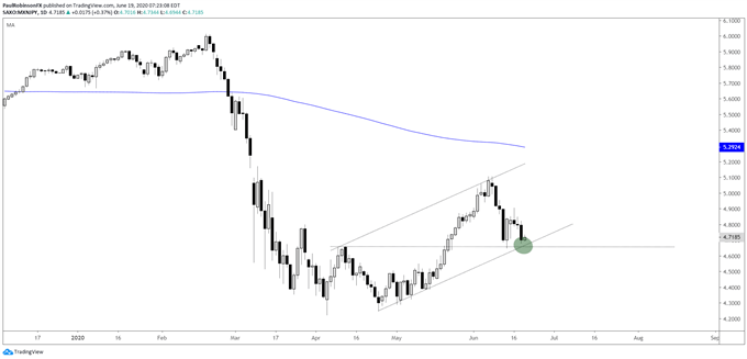 MXN/JPY daily chart