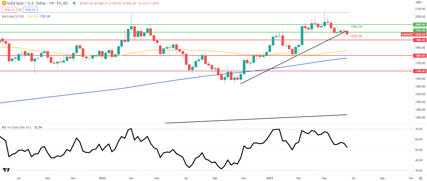 Прогноз цены XAU/USD: золото смотрит на Пауэлла