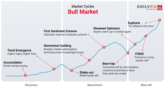 Early or late cycle? Fast-running bull market unnerves investors