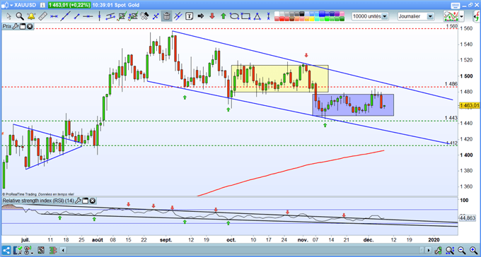 Analyse technique du GOLD