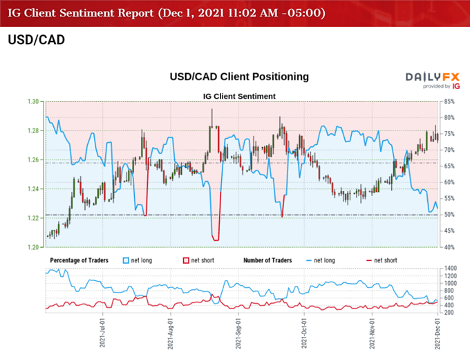 Image of IG client sentiment for the USD / CAD rate