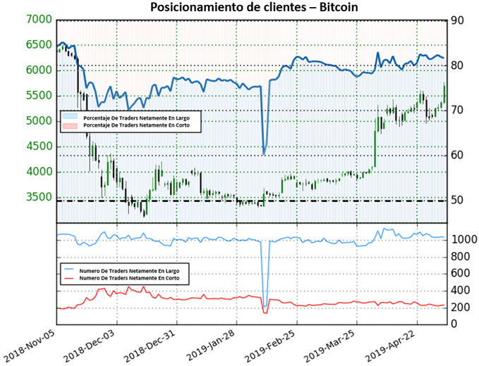 Posicionamiento BITCOIN - 03/05/2019