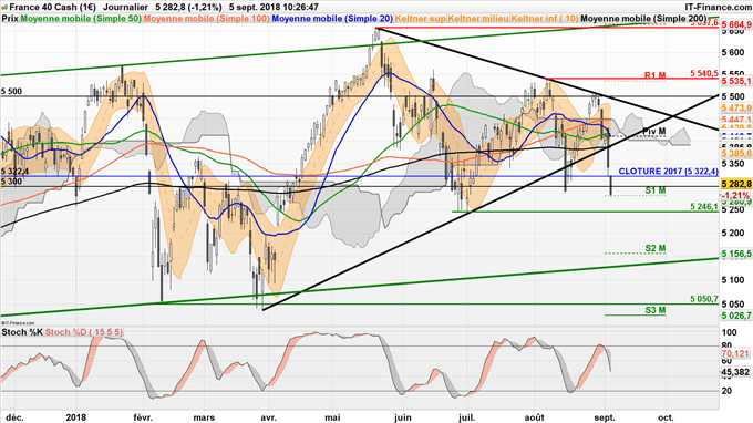 CAC 40 teste un support majeur à 5285 points