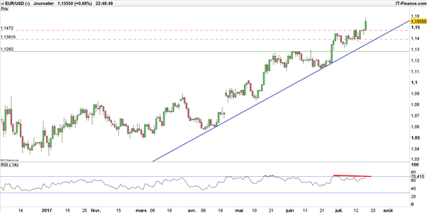 EUR/USD : le marché propose, la BCE dispose