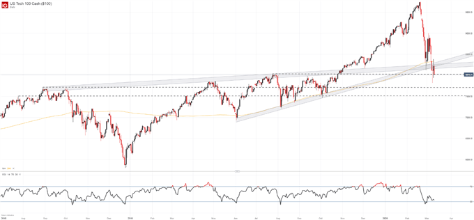 nasdaq 100 price chart