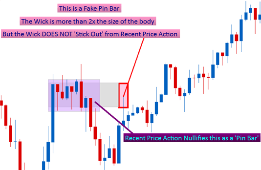 How to Trade Fake Pin Bars