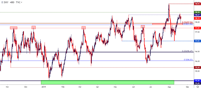 us dollar eight hour price chart