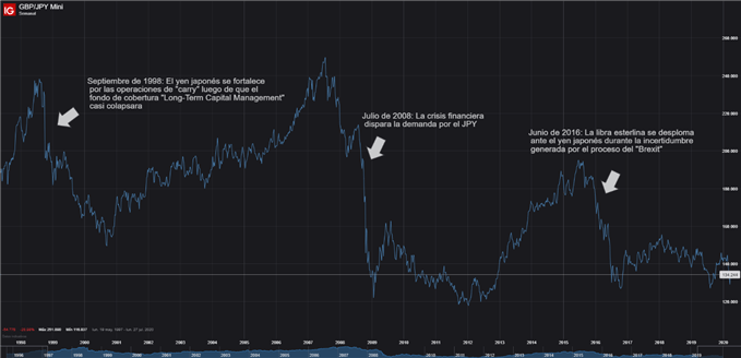 gbpjpy_historico_durante_recesiones