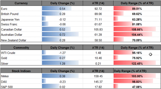 Image of daily change for major currencies