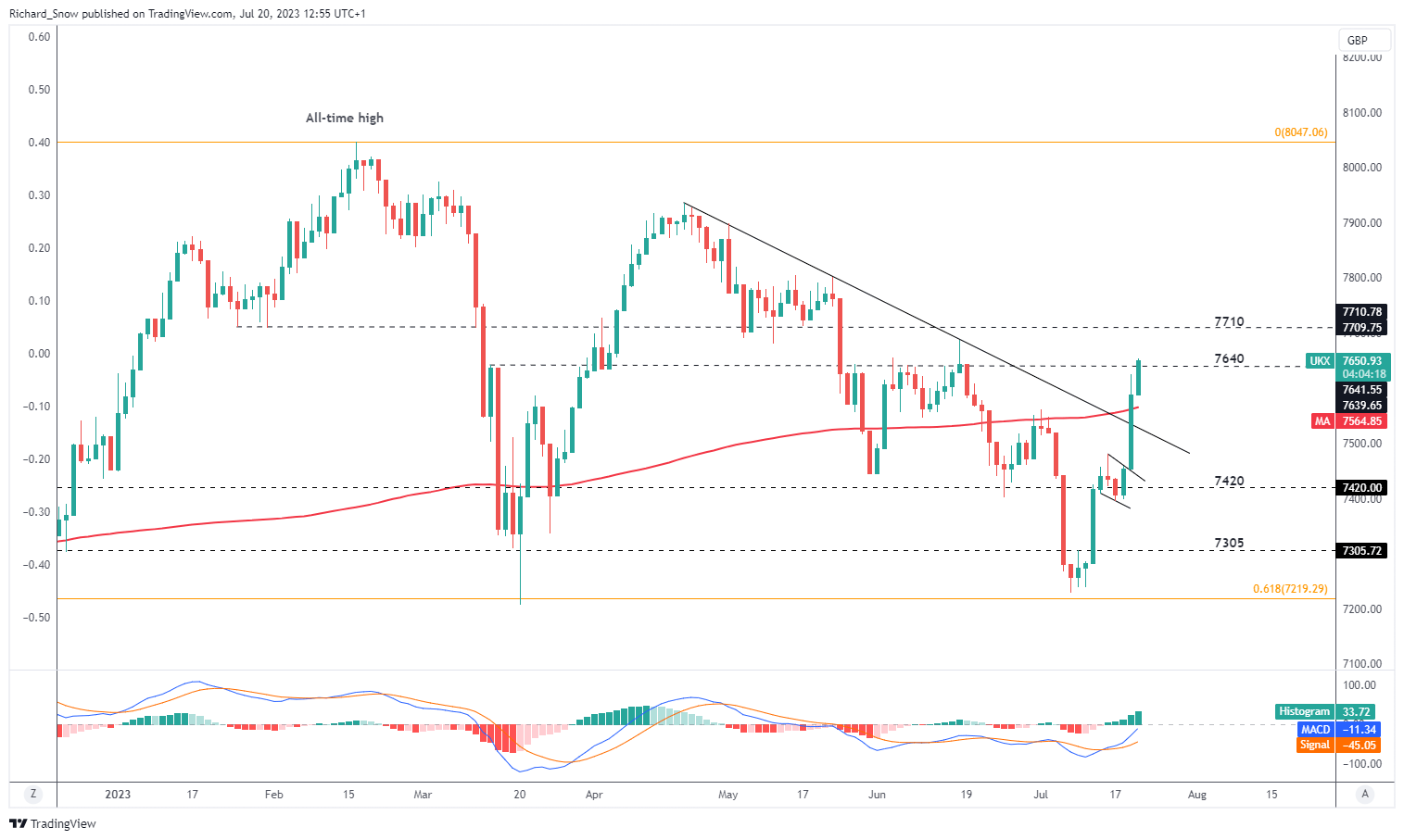 Обновление FTSE: снижение инфляции способствует росту домостроителей, поскольку трейдеры пересматривают ставки Банка Англии