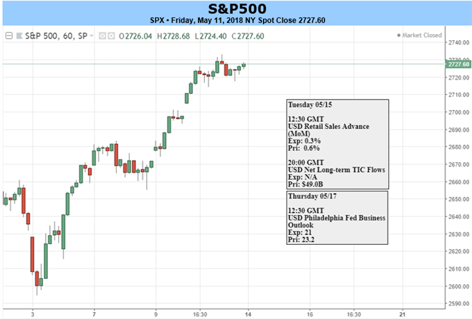 SPX Daily Chart and event risk 