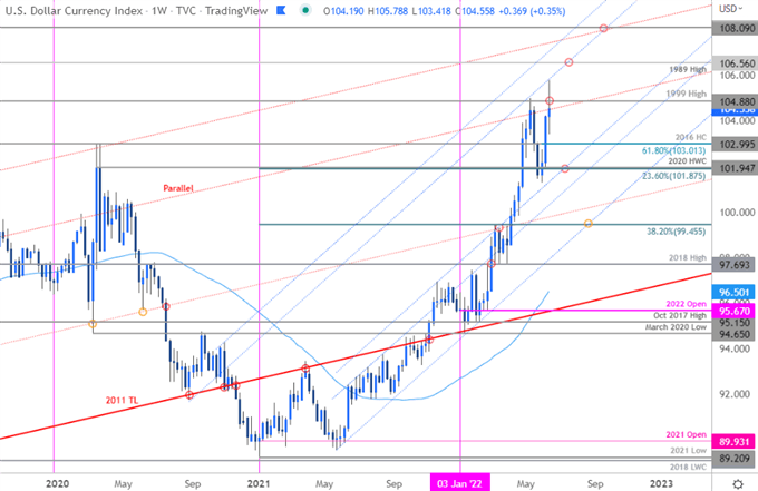 US Dollar Price Chart - DXY Weekly - USD Trade Outlook - Dollar Technical Forecast