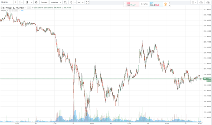 dailyfx bitcoin chart