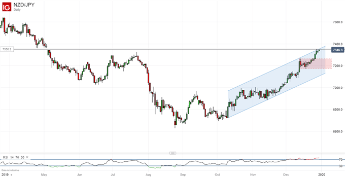 New Zealand Dollar Vs Japanese Yen, Daily Chart