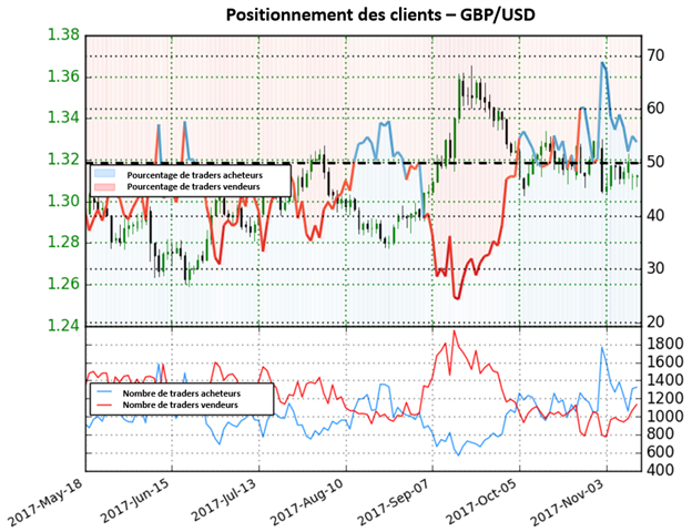 GBP/USD: Possible retournement à prévoir