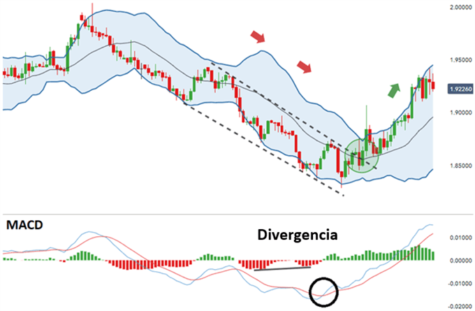 Bandas de Bollinger y el MACD - GBP/NZD
