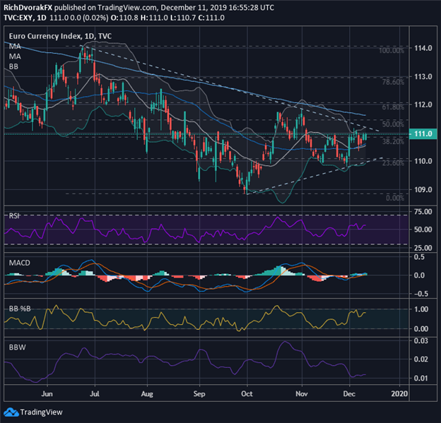 Euro Currency Index Chart