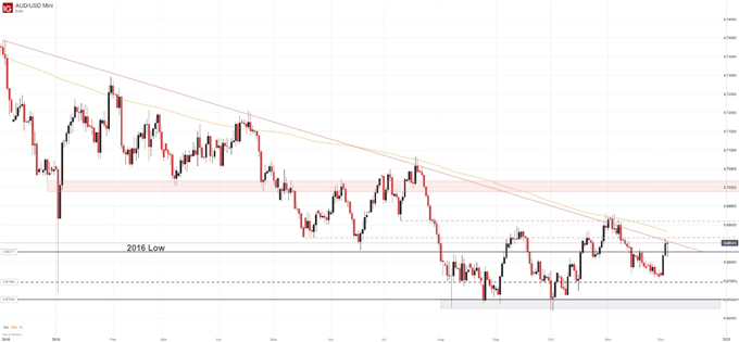 aud/usd price chart 