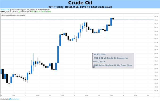 Crude Oil 2-Hour Price Chart