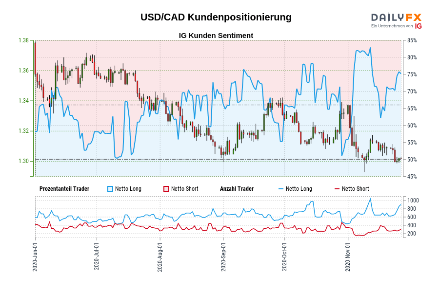 USD/CAD Kundenpositionierung