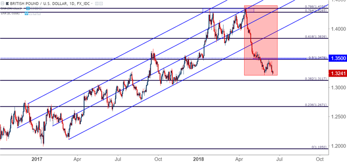 GBP/USD-Tageschart