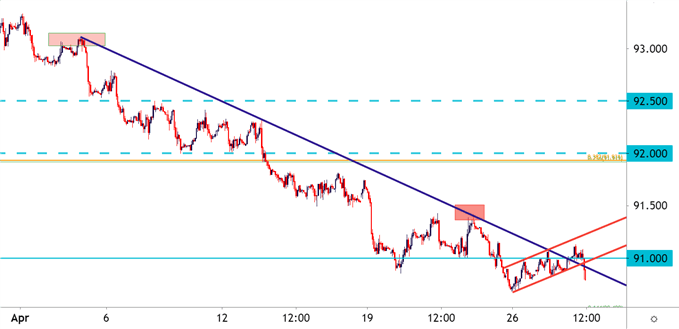 US Dollar Hourly Price Chart