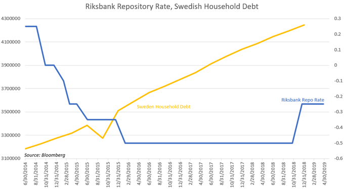 Chart Showing Rising Household Debt in Sweden