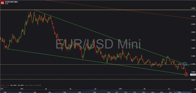 Gráfico diario EUR/USD - 03/09/2019