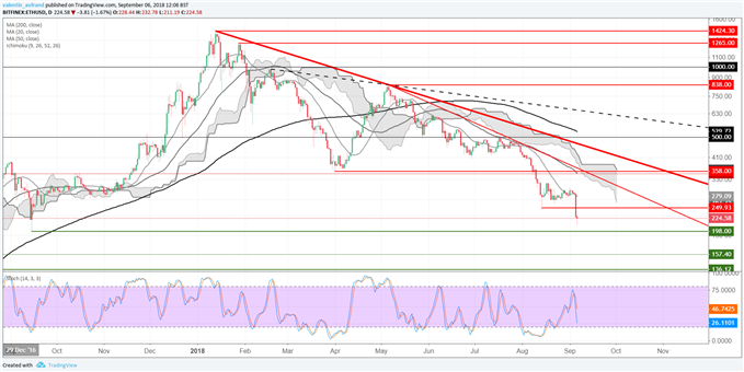Analyse du cours de l'Ether (ETH/USD)