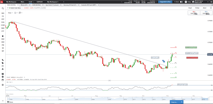 NZDUSD Daily chart November 8th 2018 - رسم بياني يومي دولار نيوزيلندي
