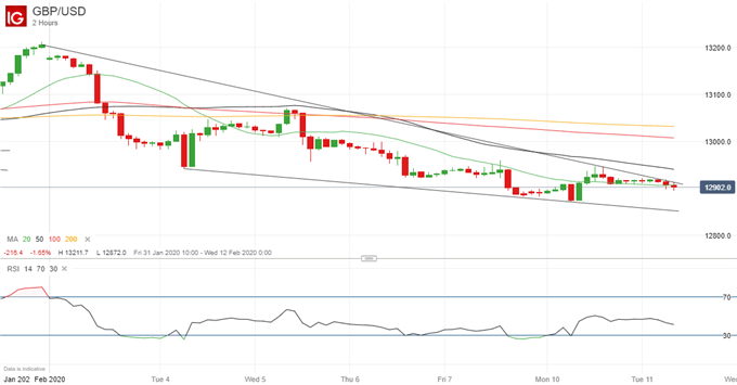 Latest GBP/USD price chart.
