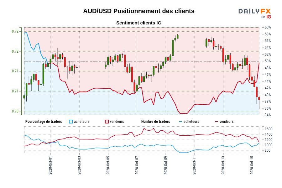 AUD/USD Positionnement des clients