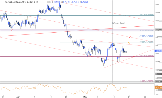 AUD/USD Price Chart - 240min Timeframe