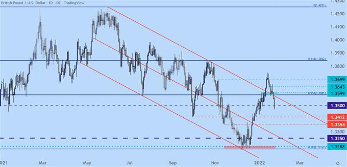 GBPUSD price chart